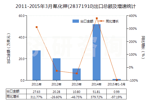 2011-2015年3月氰化鉀(28371910)出口總額及增速統(tǒng)計 2011-2015年3月氰化鉀(28371910)出口總額及增速統(tǒng)計